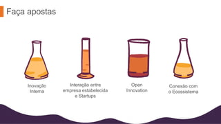 Inovação
Interna
Interação entre
empresa estabelecida
e Startups
Conexão com
o Ecossistema
Open
Innovation
Faça apostas
 