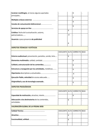 Carácter multilingüe, al menos algunos apartados
principales...
Múltiples enlaces externos ..................................................
Canales de comunicación bidireccional........................
Servicios de apoyo on-line ...............................................
Créditos: fecha de la actualización, autores,
patrocinadores......
Ausencia o poca presencia de publicidad
. X .
. . X .
X .
X .
. X . .
.X
X
. .
ASPECTOS TÉCNICOS Y ESTÉTICOS
Entorno audiovisual: presentación, pantallas, sonido, letra....
Elementos multimedia: calidad, cantidad...............................
Calidad y estructuración de los contenidos...............
Estructura y navegación por las actividades, metáforas........
Hipertextos descriptivos y actualizados.....................................
Ejecución fiable, velocidad de acceso adecuada......
Originalidad y uso de tecnología avanzada..
EXCELENTE ALTA CORRECTA BAJA
X . .
X .
X .
. . X .
. . X
X .
. X .
ASPECTOS PSICOLÓGICOS
Capacidad de motivación, atractivo, interés.........................
Adecuación a los destinatarios de los contenidos,
actividades.
EXCELENTE ALTA CORRECTA BAJA
X .
. X . .
VALORACIÓN GLOBAL DE LA PÁGINA WEB
Calidad Técnica……………………………………………
Atractivo………………………………………….................
Funcionalidad, utilidad…………………………………….
EXCELENTE ALTA CORRECTA BAJA
. X . .
X
 