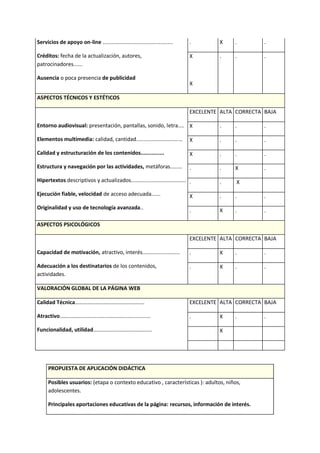 Servicios de apoyo on-line ...............................................
Créditos: fecha de la actualización, autores,
patrocinadores......
Ausencia o poca presencia de publicidad
. X . .
X
X
. . .
ASPECTOS TÉCNICOS Y ESTÉTICOS
Entorno audiovisual: presentación, pantallas, sonido, letra....
Elementos multimedia: calidad, cantidad...............................
Calidad y estructuración de los contenidos...............
Estructura y navegación por las actividades, metáforas........
Hipertextos descriptivos y actualizados.....................................
Ejecución fiable, velocidad de acceso adecuada......
Originalidad y uso de tecnología avanzada..
EXCELENTE ALTA CORRECTA BAJA
X . . .
X . . .
X . . .
. . X .
. . X
X . . .
. X . .
ASPECTOS PSICOLÓGICOS
Capacidad de motivación, atractivo, interés.........................
Adecuación a los destinatarios de los contenidos,
actividades.
EXCELENTE ALTA CORRECTA BAJA
. X . .
. X . .
VALORACIÓN GLOBAL DE LA PÁGINA WEB
Calidad Técnica……………………………………………
Atractivo………………………………………….................
Funcionalidad, utilidad…………………………………….
EXCELENTE ALTA CORRECTA BAJA
. X . .
X
PROPUESTA DE APLICACIÓN DIDÁCTICA
Posibles usuarios: (etapa o contexto educativo , características ): adultos, niños,
adolescentes.
Principales aportaciones educativas de la página: recursos, información de interés.
 