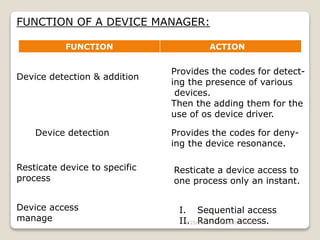 FUNCTION OF A DEVICE MANAGER:
FUNCTION ACTION
Device detection & addition
Provides the codes for detect-
ing the presence of various
devices.
Then the adding them for the
use of os device driver.
Device detection Provides the codes for deny-
ing the device resonance.
Resticate device to specific
process
Resticate a device access to
one process only an instant.
Device access
manage
I. Sequential access
II. Random access.1/25/2015 J.SUDARSHANREDDY
 