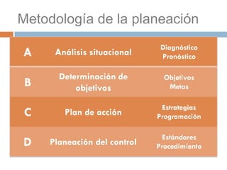 Metodología de la planeación
 