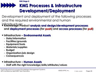 KMS Stage 2:   KMS Processes & Infrastructure Development/Deployment Knowledge Product  analysis and design/development processes  and  deployment processes  (for  push ) and  access processes  (for  pull )  Infrastructure –  Environmental Assets   Data/information  Facilities/grounds Equipment/tools Materials/supplies Budget Organization/job design Consequences Infrastructure –  Human Assets Staff with the right knowledge/skills/attributes/values Development  and  deployment of the following processes and the required environmental and human infrastructure: 