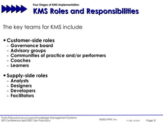 Four Stages of KMS Implementation  KMS Roles and Responsibilities Customer-side roles Governance board Advisory groups Communities of practice and/or performers Coaches Learners Supply-side roles Analysts Designers Developers Facilitators The key teams for KMS include 