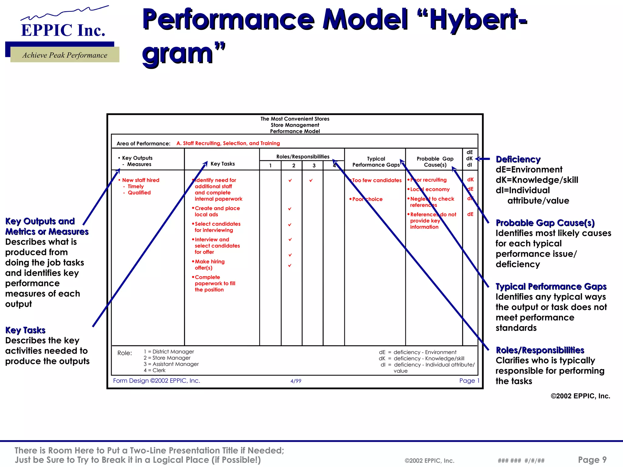 Deficient Work Performance Performance Modeling | PPT