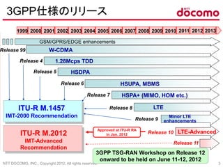 NTT DOCOMO, INC., Copyright 2012, All rights reserved. 3
3GPP仕様のリリース
1999 2000 2001 2002 2003 2004 2005
Release 99
Release 4
Release 5
Release 6
1.28Mcps TDD
HSDPA
W-CDMA
HSUPA, MBMS
2006 2007 2008 2009
Release 7 HSPA+ (MIMO, HOM etc.)
Release 8
2010 2011
LTE
Release 9
Release 10
GSM/GPRS/EDGE enhancements
Minor LTE
enhancements
2012 2013
Release 11
ITU-R M.1457
IMT-2000 Recommendation
LTE-AdvancedITU-R M.2012
IMT-Advanced
Recommendation
Approved at ITU-R RA
in Jan. 2012
3GPP TSG-RAN Workshop on Release 12
onward to be held on June 11-12, 2012
 