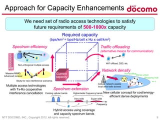 NTT DOCOMO, INC., Copyright 2012, All rights reserved. 9
Approach for Capacity Enhancements
Spectrum extension
Network density
Required capacity
(bps/km2 = bps/Hz/cell x Hz x cell/km2)
Spectrum efficiency
Current
capacity
New cellular concept for cost/energy-
efficient dense deployments
Non-orthogonal multiple access
Study for new interference scenarios
Dense urban
Shopping mall
Home/office
Cellular network assists
local area radio access
Hybrid access using coverage
and capacity spectrum bands
Multiple access technologies
with Tx-Rx cooperative
interference cancellation
Traffic offloading
(alternative means for communication)
WiFi offload, D2D, etc.
We need set of radio access technologies to satisfy
future requirements of 500-1000x capacity
Existing cellular bands Higher/wider frequency bands
Frequency
Very wide Super wide
Controller
TRx
TRx
TRx
TRx
TRx
TRx
TRx
TRx
Massive MIMO,
Advanced receiver
 
