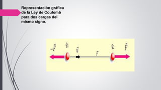 Representación gráfica
de la Ley de Coulomb
para dos cargas del
mismo signo.
 