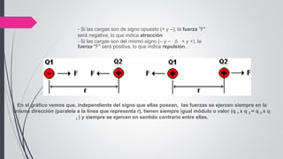- Si las cargas son de signo opuesto (+ y –), la fuerza "F"
será negativa, lo que indica atracción
- Si las cargas son del mismo signo (– y – ó + y +), la
fuerza "F" será positiva, lo que indica repulsión .
En el gráfico vemos que, independiente del signo que ellas posean, las fuerzas se ejercen siempre en la
misma dirección (paralela a la línea que representa r), tienen siempre igual módulo o valor (q 1 x q 2 = q 2 x q
1 ) y siempre se ejercen en sentido contrario entre ellas.
 