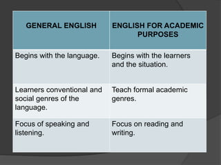 GENERAL ENGLISH ENGLISH FOR ACADEMIC
PURPOSES
Begins with the language. Begins with the learners
and the situation.
Learners conventional and
social genres of the
language.
Teach formal academic
genres.
Focus of speaking and
listening.
Focus on reading and
writing.
 
