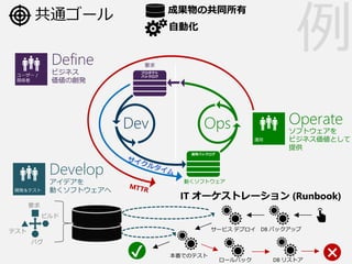 Ҫ
OpsDev
Ӥեȥ
ͨ`
Define
ӥͥ
΄k
Develop
ǥ
Ӥեȥ
Operate
եȥ
ӥͥȤ
ṩ
ɹιͬ
Ԅӻ
IT `ȥ` (Runbook)
DB Хååץ`ӥ ǥץ
`Хå
ǤΥƥ
DB ꥹȥ
Ҫ
ӥ
Х
ƥ

 