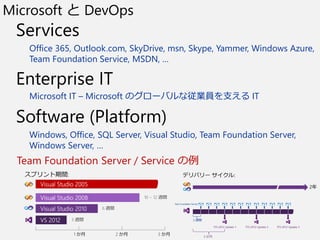 Microsoft  DevOps
Services
Office 365, Outlook.com, SkyDrive, msn, Skype, Yammer, Windows Azure,
Team Foundation Service, MSDN, 
Enterprise IT
Microsoft IT C Microsoft Υ`ХʏIT֧ IT
Software (Platform)
Windows, Office, SQL Server, Visual Studio, Team Foundation Server,
Windows Server, 
Team Foundation Server / Service 
 
