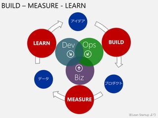 BUILD C MEASURE - LEARN
ǥ
ץ
ǩ`
BUILD
MEASURE
LEARN
Dev Ops
Biz
Lean Startup 
 