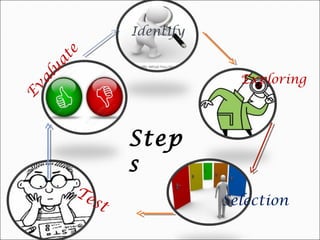 Identify
Exploring
Selection
Test
Evaluate
Step
s
 