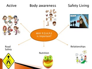 Active

Body awareness

Safety Living

WHY P.D.H.P.E
is important?

Relationships

Road
Safety

Nutrition

 