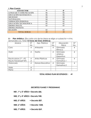 5
I. Plan Común
SUB SECTOR
LENGUAJE Y COMUNICACIÓN
EDUCACIÓN MATEMÁTICA
SOCIEDAD
NATURALEZA
FORMACIÓN PERSONAL
EDUCACIÓN TECNOLÓGICA
IDIOMA INGLÉS
IDIOMA FRANCÉS
RELIGIÓN
TOTAL HORAS

7º
06
06
04
04
02
02
03

8º
06
06
04
04
02
02
03

02
29

02
29

II.- Plan Artístico: (De cada una de las áreas se elige un subsector = 4 hrs.
Semanales c/u, Total 12 horas del Área Artística).
Música
Nº
Exp. Plástica
Nº
Educación
Nº
hrs
hrs.
Física
hrs.
Coro
4
Artesanía
4
Gimnasia
4
Rítmica
Violín
4
Teatro
4
Gimnasia
4
Artística
Deportiva
Flauta dulce (1º - 4ª)
4
Artes Plásticas
4
Gimnasia
4
Flauta Traversa(5º-8º)
4
Formativa 1
Violoncelo
4
Danza Educativa
4
Gimnasia
4
Formativa 2
Viola
4
Piano
4
TOTAL HORAS PLAN DE ESTUDIOS :

DECRETOS PLANES Y PROGRAMAS
NB1, 1º y 2º AÑOS = Decreto 686.
NB2, 3º y 4º AÑOS = Decreto 940.
NB3, 5º AÑOS

= Decreto 007.

NB4, 6º AÑOS

= Decreto 1228.

NB5, 7º AÑOS

= Decreto 069.

41

 