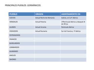PRINCIPALES PUEBLOS GERMÁNICOS
PUEBLO
ORIGEN
ASENTAMIENTO EN
SUEVOS
Actual Norte de Alemania
Galicia, en la P. Ibérica
VÁNDALOS
Actual Polonia
1ºPenínsula Ibérica y después N
de África
ALANOS
Actual Ucrania
Península Ibérica
VISIGODOS
Actual Rumania
Sur de Francia y P. Ibérica
OSTROGODOS
FRANCOS
BURGUNDIOS
LOMBARDOS
ALAMANES
ANGLOS
SAJONES