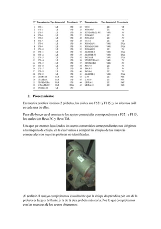 2. Procedimiento:
En nuestra práctica tenemos 2 probetas, las cuales son F521 y F115, y no sabemos cuál
es cada una de ellas.
Para ello busco en el prontuario los aceros comerciales correspondientes a F521 y F115;
los cuales son Heva FC y Heva TM.
Una que ya tenemos localizados los aceros comerciales correspondientes nos dirigimos
a la máquina de chispa, en la cual vamos a comprar las chispas de las muestras
comerciales con nuestras probetas no identificadas.

Al realizar el ensayo comprobamos visualmente que la chispa desprendida por una de la
probeta es larga y brillante, y la de la otra probeta más corta. Por lo que comprobamos
con las muestras de los aceros obtenemos:

 
