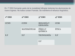 En 1º ESO formarán parte de la modalidad bilingüe todos/as los alumnos/as de
nuevo ingreso. No todos cursan Francés. Se mantiene el refuerzo lingüístico.
1º ESO

2º ESO

3º ESO

4º ESO

CCNN

CCNN

BIOLOGÍA Y
GEOLOGÍA

CCSS

MATEMÁTICAS

FÍSICA Y
QUÍMICA

ÉTICA

E.F

TECNOLOGÍA

E.F

E.F

E.F

 