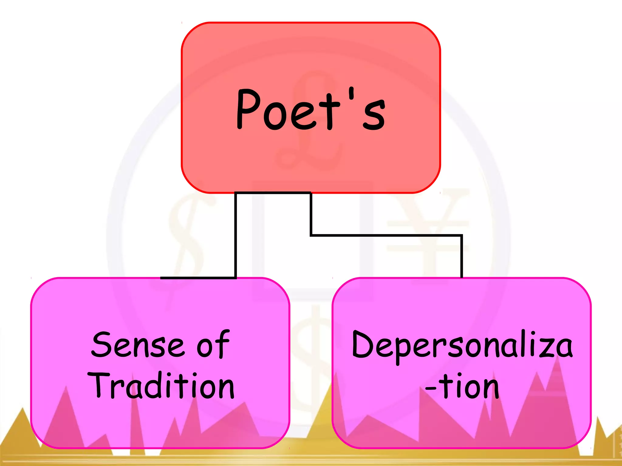Poet's
Sense of
Tradition
Depersonaliza
-tion
 
