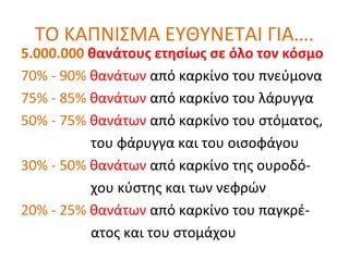 ΤΟ ΚΑΠΝΙΣΜΑ ΕΥΘΥΝΕΤΑΙ ΓΙΑ….
5.000.000 θανάτους ετησίως σε όλο τον κόσμο
70% - 90% θανάτων από καρκίνο του πνεύμονα
75% - 85% θανάτων από καρκίνο του λάρυγγα
50% - 75% θανάτων από καρκίνο του στόματος,
του φάρυγγα και του οισοφάγου
30% - 50% θανάτων από καρκίνο της ουροδό-
χου κύστης και των νεφρών
20% - 25% θανάτων από καρκίνο του παγκρέ-
ατος και του στομάχου
 