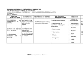 CIENCIAS NATURALES Y EDUCACION AMBIENTAL
EJE TEMATICO 6: LOS CAMBIOS DE LA MATERIA
LOGRO: RECONOCE LAS PROPIEDADES Y LOS CAMBIOS DE ESTADO DE LA MATERIA
PERIODO 3
GRADO TERCERO
ÁMBITOS
CONCEPTUALES
COMPETENCIAS INDICADORES DE LOGROS
ESTRATEGIAS
METODOLÓGICAS
RECURSOS
RECORDEMOS LAS
PROPIEDADES DE LA
MATERIA
INTERPRETATIVA
Expresa propiedades
que hay en los
objetos
Identifica las propiedades y
los estados de la materia
♦ Recolección de objetos
♦ Descripción de las
propiedades de los objetos
recolectados
♦ Experimentos
♦ Observación
♦ Dibujos
♦ Crucigramas
♦ Objetos del
medio ambiente
♦ elementos de
expresión artística
♦ humanos
♦ Frascos
♦ Agua
♦ Mechero
♦ Velas
♦ Ollas
Dibu
sent
prop
Escr
cada
esta
CAMBIOS DE ESTADO
DE LA MATERIA
ARGUMENTATIVA
Argumenta y
conceptualiza sobre
los cambios físicos y
químicos que sufren
los cuerpos.
DESCUBRAMOS
ESTADOS DE LA
MATERIA
CER “En el campo también nos educamos”
 