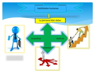 Habilidades humanas
La persona líder debe:
incentivar motivar
orientar
 