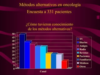Métodos alternativos en oncología
Encuesta a 331 pacientes
¿Cómo tuvieron conocimiento
de los métodos alternativos?
0
5
10
15
20
25
30
35
40
45
50
Canal
TV
Diarios
Amigos
Radio
Revistas
Pacientes
Familiares
Médicos
Otros
 