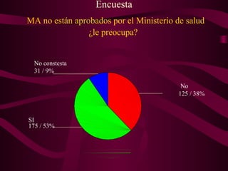 Encuesta
MA no están aprobados por el Ministerio de salud
¿le preocupa?
31 / 9%
175 / 53%
125 / 38%
No constesta
SI
No
 