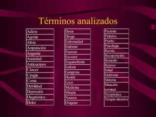 Términos analizados
Adicto
Agonía
Alivio
Amputación
Angustia
Ansiedad
Anticuerpos
Cáncer
Cirugía
Coma
Debilidad
Depresión
Diagnóstico
Dolor
Dosis
Droga
Enfermedad
Enfermo
Enyesar
Escozor
Esquizofrenia
Euforia
Gangrena
Herida
Loco
Medicina
Miopía
Nausea
Oxígeno
Paciente
Paliativo
Prurito
Psicología
Receta
Recuperación
Remedio
Reposo
Salud
Síndrome
Síntoma
Situación
terminal
Terapéutica
Terapia intensiva
 