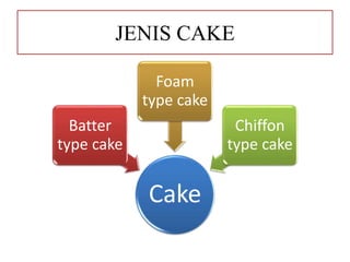 JENIS CAKE 
Cake 
Batter 
type cake 
Foam 
type cake 
Chiffon 
type cake 
 