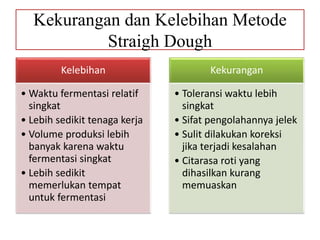 Kekurangan dan Kelebihan Metode
Straigh Dough
Kelebihan
• Waktu fermentasi relatif
singkat
• Lebih sedikit tenaga kerja
• Volume produksi lebih
banyak karena waktu
fermentasi singkat
• Lebih sedikit
memerlukan tempat
untuk fermentasi
Kekurangan
• Toleransi waktu lebih
singkat
• Sifat pengolahannya jelek
• Sulit dilakukan koreksi
jika terjadi kesalahan
• Citarasa roti yang
dihasilkan kurang
memuaskan
 
