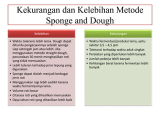 Kekurangan dan Kelebihan Metode
Sponge and Dough
Kelebihan
• Waktu toleransi lebih lama. Dough dapat
ditunda pengerjaannya setelah sponge
siap setengah jam atau lebih. Jika
menggunakan metode straight dough,
penundaan 30 menit menghasilkan roti
yang tidak memuaskan.
• Lebih toleran terhadap jenis tepung yang
digunakan
• Sponge dapat diolah menjadi berbagai
jenis roti
• Menggunakan ragi lebih sedikit karena
waktu fermentasinya lama.
• Volume roti besar
• Citarasa roti yang dihasilkan memuaskan
• Daya tahan roti yang dihasilkan lebih baik
Kekurangan
• Waktu fermentasi/produksi lama, yaitu
sekitar 3,5 – 4,5 jam
• Toleransi terhadap waktu aduk singkat
• Peralatan yang diperlukan lebih banyak
• Jumlah pekerja lebih banyak
• Kehilangan berat karena fermentasi lebih
banyak
 