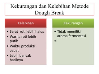 Kekurangan dan Kelebihan Metode
Dough Break
Kelebihan
• Serat roti lebih halus
• Warna roti lebih
putih
• Waktu produksi
cepat
• Lebih banyak
hasilnya
Kekurangan
• Tidak memiliki
aroma fermentasi
•
 