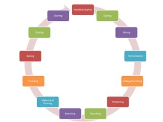 Pemilihan bahan
Scaling
Mixing
Fermentation
Folding/Punching
Portioning
RoundingBenching
Make Up &
Panning
Proofing
Baking
Cooling
Storing
 