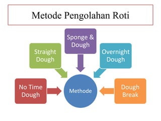 Metode Pengolahan Roti
Methode
No Time
Dough
Straight
Dough
Sponge &
Dough
Overnight
Dough
Dough
Break
 