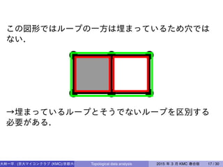 この図形ではループの一方は埋まっているため穴では
ない．
→埋まっているループとそうでないループを区別する
必要がある．
大林一平   (京大マイコンクラブ (KMC)/京都大学数学教室/JST-CREST)Topological data analysis 2015 年 3 月 KMC 春合宿 17 / 30
 