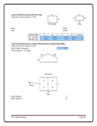 R.I.T.,Rajaramngar. Page 16
Cpe-External Pressure coeff for walls w C
Table No.4 IS 875 (Part3) -1987
H
A B
D
Elevation Plan
h/w 0.467
L/w 4.000
Wind Angle A B C D Local
0o
^ to wall 0.7 -0.25 -0.6 -0.6 -1
90o
IIto wall -0.5 -0.5 0.7 -0.1 -1
Cpe-External Pressure coeff for Pitched Roof of Single Span Bldg.
Table No.5 IS 875 (Part3) -1987
Roof Angle in degrees 5.71
Wind Angle 0o
^ to ridge
EF GH
H
Elevation
L
E G
Q
Wind
F H
W
Plan
Roof Angle-1 5
Roof Angle-2 10
 