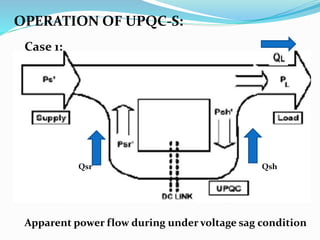 QshQsr
OPERATION OF UPQC-S:
Apparent power flow during under voltage sag condition
Case 1:
 