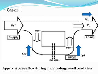 Qsr
Qsh
Apparent power flow during under voltage swell condition
Case2 :
 