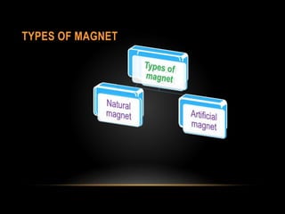 TYPES OF MAGNET
 