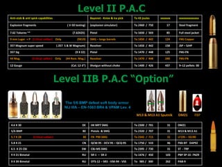 Anti-stab & anti spick capabilities Bayonet - Knive & Ice pick To 43 joules xxxxxxx xxxxxxxxxxxxxx
Explosion fragments ( V-50 testing) (explosion simulator) To 2460 / 750 17 Steel fragment
7.62 Tokarev ** (7.62X25) Pistol To 1650 / 503 85 Full steel jacket
9 mm Luger + P (Critical caliber) Only (9X19) SMG – longs barrels To 1450 / 442 124 FMJ Copper
357 Magnum super speed (.357 S & W Magnum) Revolver To 1450 / 442 158 JSP – SJHP
357 Sig (9 X 22) Pistol To 1470 / 448 125 FMJ-FN
44 Mag. (Critical caliber) Only (44 Rem. Mag.) Revolver To 1470 / 448 240 FMJ-FN
12 Gauge (Cal. 12-3”) Shotgun without choke To 1400 / 426 437 9–12 pellets 00
4.6 X 30 DE HK MP7 SMG To 2300 / 701 31 DM21
5/6 BMP BE Pistols & SMG To 2320 / 707 31 M13 & M13 A1
5.7 X 28 (Critical caliber) BE FN P90 SMG To 2345 / 715 31 LF195 – SS190
5.8 X 21 CN QCW-95 - DCV-95 – QCQ-95 To 1750 / 533 46 FMJ-BT DAP92
6.5 X 25 CBJ SW CBJ-MS SMG To 2395 / 730 31 ST - TRP
9 X 21 Bimetal RU SR-1 – SR-2 To 1476 / 450 103 PBP SP-10 -7N29
9 X 39 Bimetal RU OTS-12 – SR3 - VSK-94 - VSS To 985 / 300 262 PAB-9
M13 & M13 A1 Sputnik DM21 PBP
 