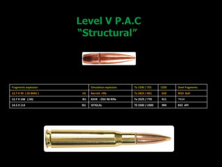 Fragments explosion Simulation explosion To 2300 / 701 1200 Steel fragments
12.7 X 99 (.50 BMG ) US Barrett rifle To 2825 / 861 650 M33 Ball
12.7 X 108 (.50) RU KSVK - OSV 98 Rifle To 2525 / 770 911 7N34
14.5 X 114 RU ISTIGLAL T0 3300 / 1000 994 B32 API
 