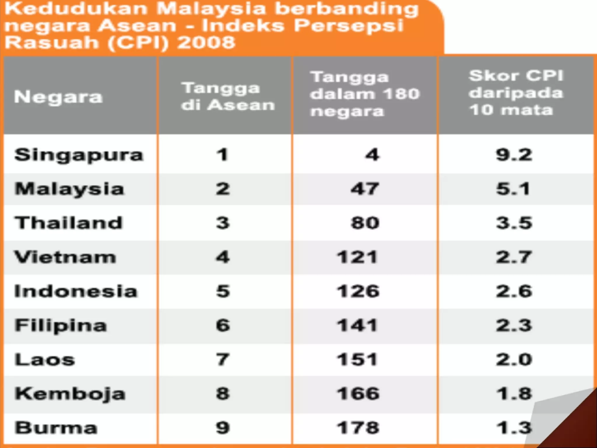 Jenayah / jenayah rasuah boleh merntuhkan sesebuah negara | PPT