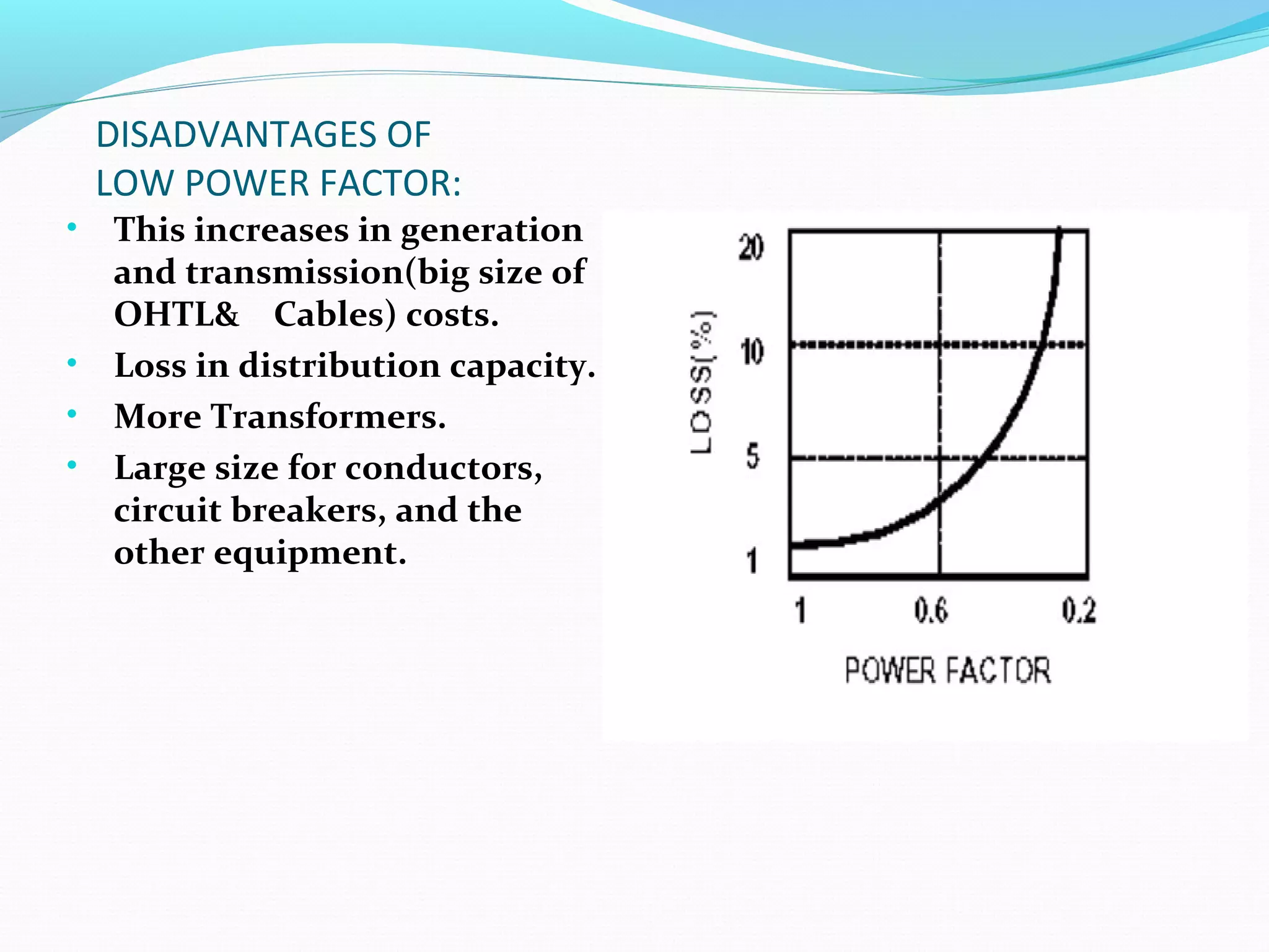 DISADVANTAGES OF
LOW POWER FACTOR:
• This increases in generation
and transmission(big size of
OHTL& Cables) costs.
• Loss in distribution capacity.
• More Transformers.
• Large size for conductors,
circuit breakers, and the
other equipment.
 