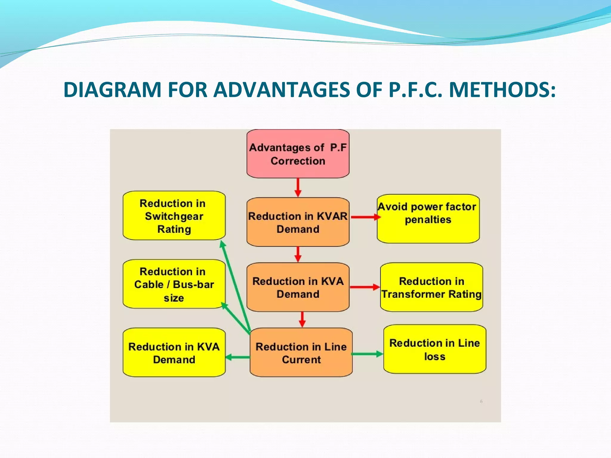 DIAGRAM FOR ADVANTAGES OF P.F.C. METHODS:
 