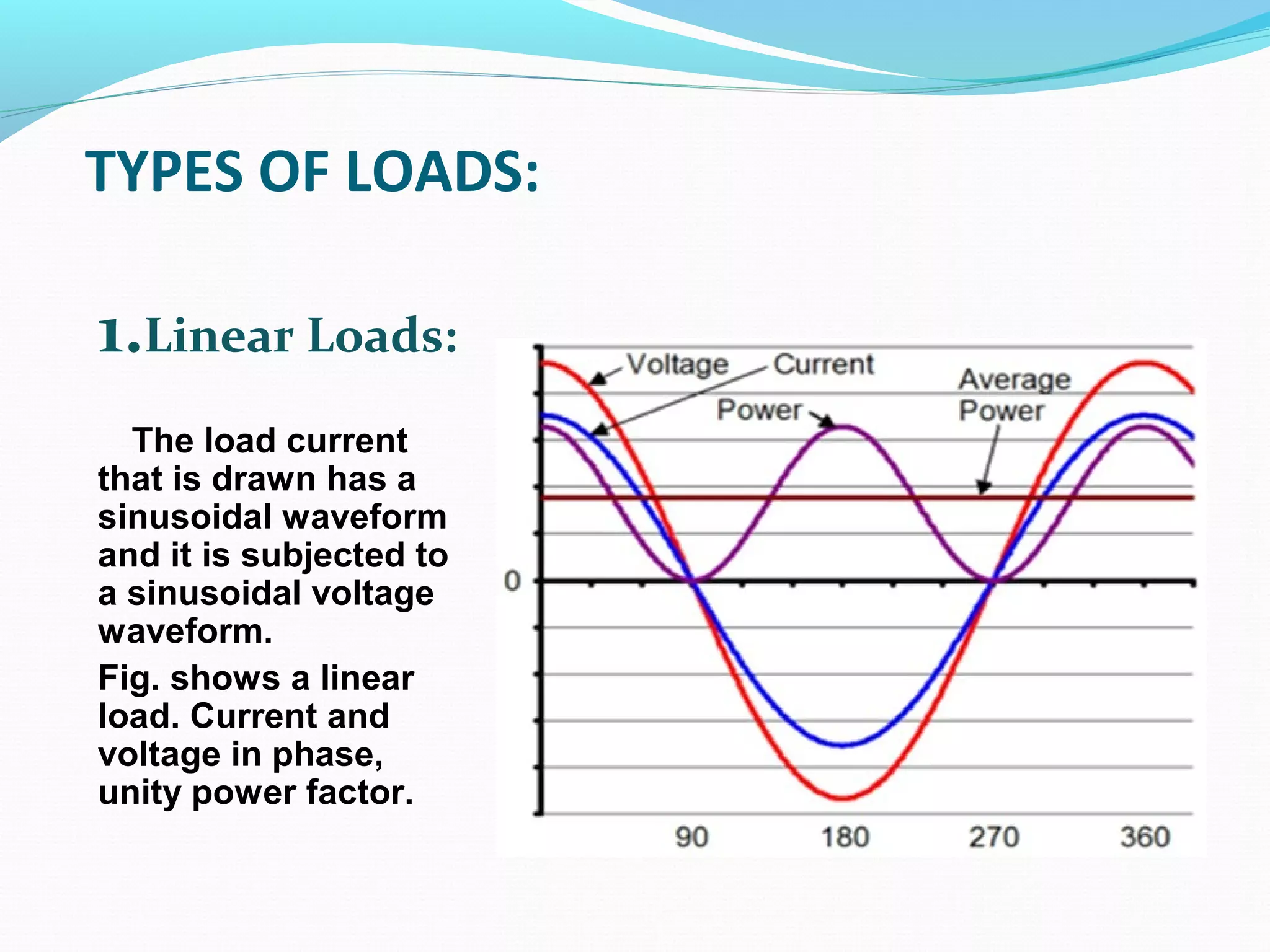 TYPES OF LOADS:
1.Linear Loads:
The load current
that is drawn has a
sinusoidal waveform
and it is subjected to
a sinusoidal voltage
waveform.
Fig. shows a linear
load. Current and
voltage in phase,
unity power factor.
 