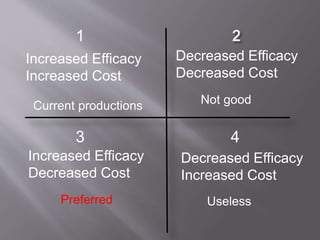 Current productions
1
Increased Efficacy
Increased Cost
Decreased Efficacy
Decreased Cost
Not good
3
Increased Efficacy
Decreased Cost
Preferred
4
Decreased Efficacy
Increased Cost
Useless
 