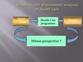 Input
(cost)
Health Care
programme
Output
(consequences)
Whose perspective ?
 