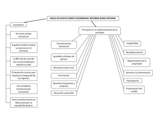 HACIA UN NUEVO CAMPO COLOMBIANO: REFORMA RURAL INTEGRAL
Consideran
Un nuevo campo
estructural
El gobiernodebe cambiar
la violencia en el
territorio
La RRI está de acuerdo
con la comunidad para
mejorar su vida
El desarrollorural es para
impulsarlaintegraciónde
las regiones
Una verdadera
transformación
estructural
Para la transformaciónse
debe promover la
equidad de género
Principios en la implementación de lo
acordado
Transformación
estructural
Igualdad y enfoque de
género
Bienestar y buen vivir
Priorización
BeneficioImpactante y
medición
Integralidad
Restablecimiento
Regularización de la
propiedad
Derecho a la alimentación
Participación
Presentación del
estado
Desarrollo sostenible