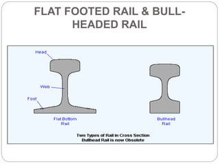 FLAT FOOTED RAIL & BULL-
HEADED RAIL
 